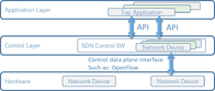 Καινοτόμος εφαρμογή τεχνολογίας NetTAP® SDN του μέρους 2 διαφάνειας ελέγχου της κυκλοφορίας δικτύων