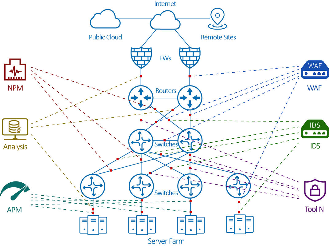 Συνολική λύση διαφάνειας δικτύων NetTAP® για το μεσίτη πακέτων δικτύων