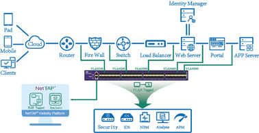 quality Κολλημένο Vlan Untagged στη βρύση Gigabit Ethernet, προμηθευτές βρυσών δικτύων factory